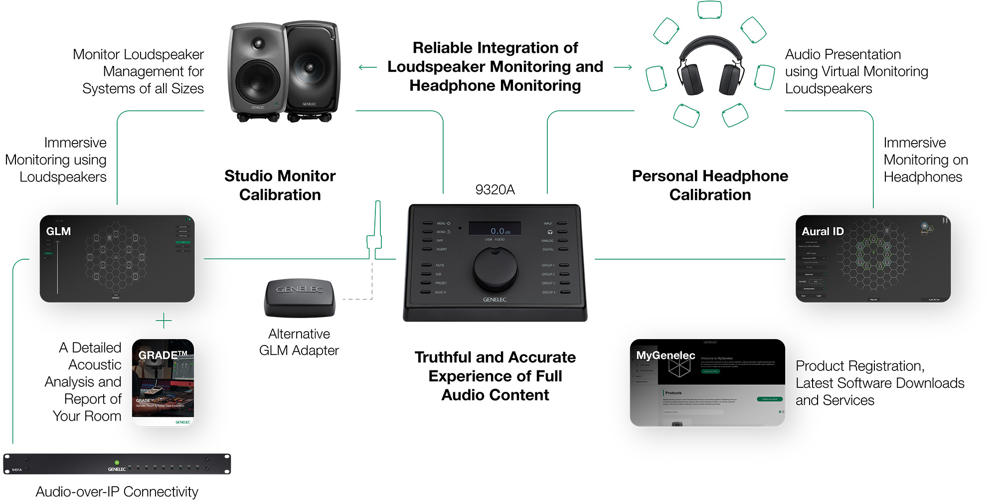 Genelec UNIO ecosystem